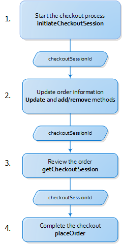 Order API Member Payment Flow Image