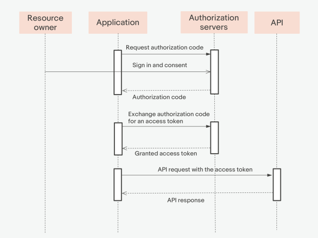 Authorization token process flow