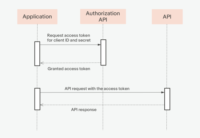 Flow for generating an Application token
